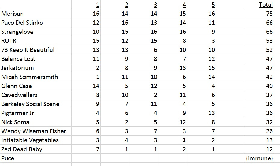 Round Two Scores