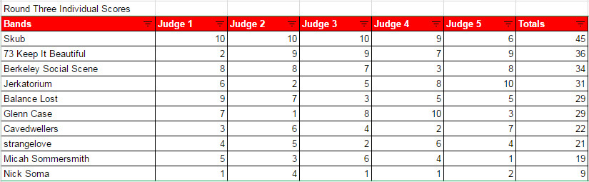 Round 3 Scores