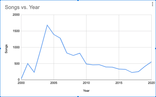 Songs per year.png