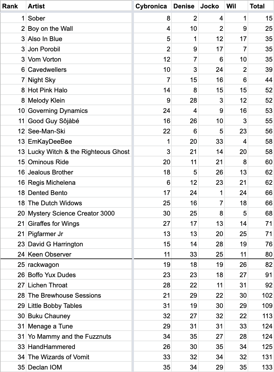 SpinTunes 17 Round 1 Rankings.png