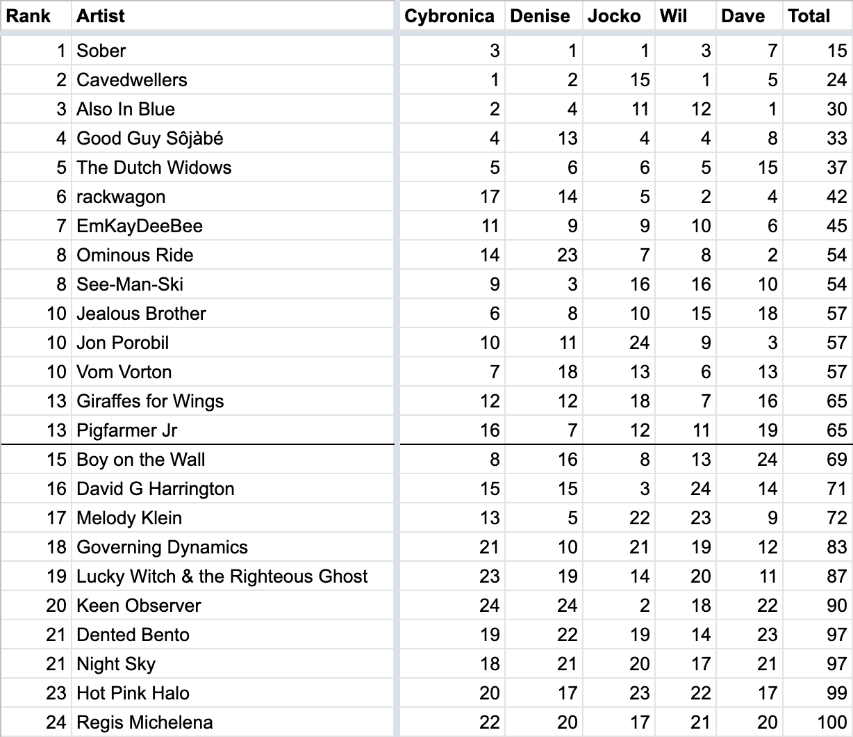 SpinTunes 17 Round 2 Results.png