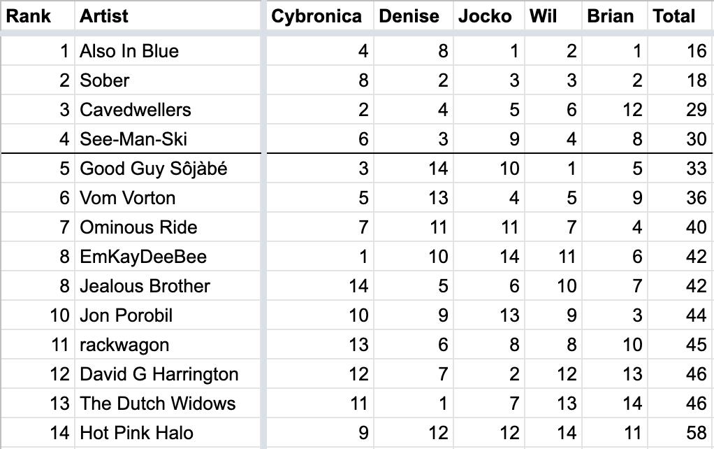 SpinTunes 17 Round 3 Rankings.png