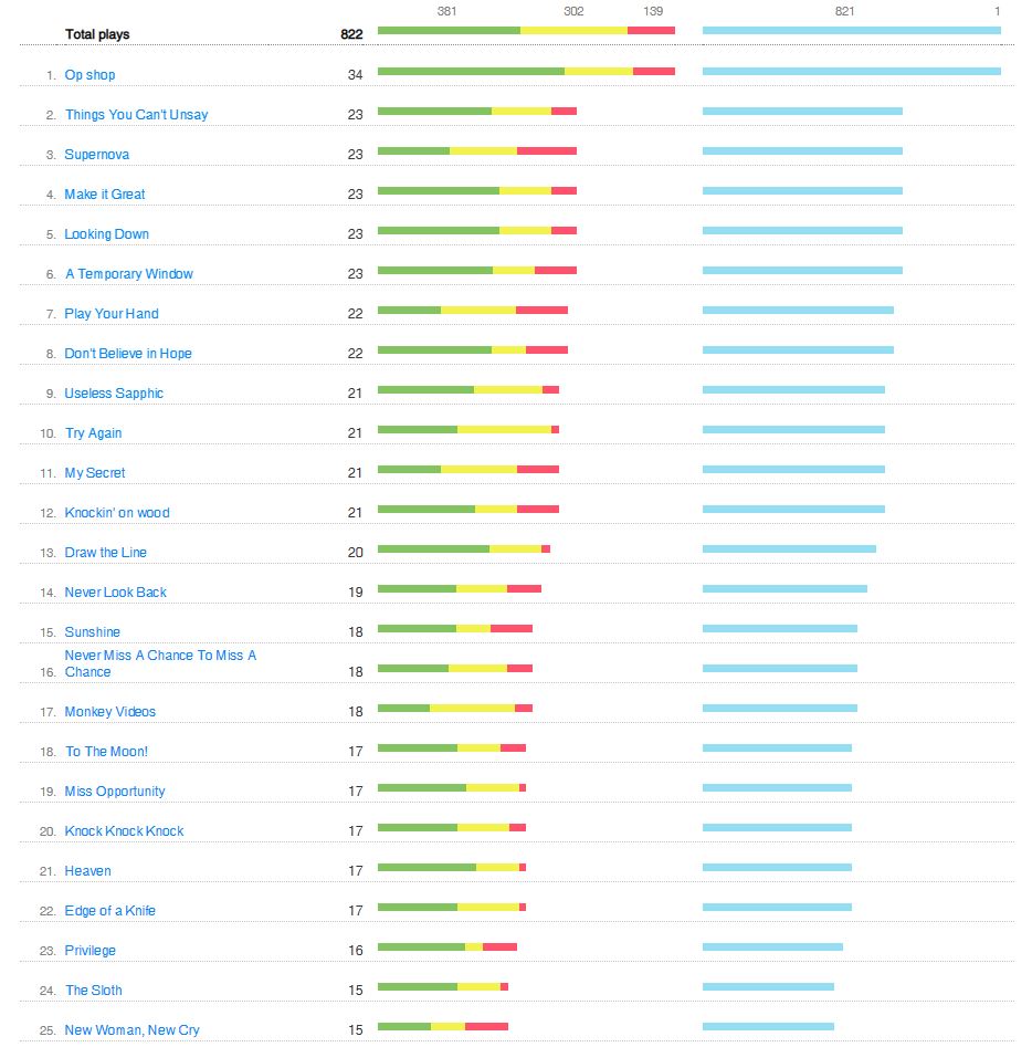 Bandcamp Stats 3/20-3/22